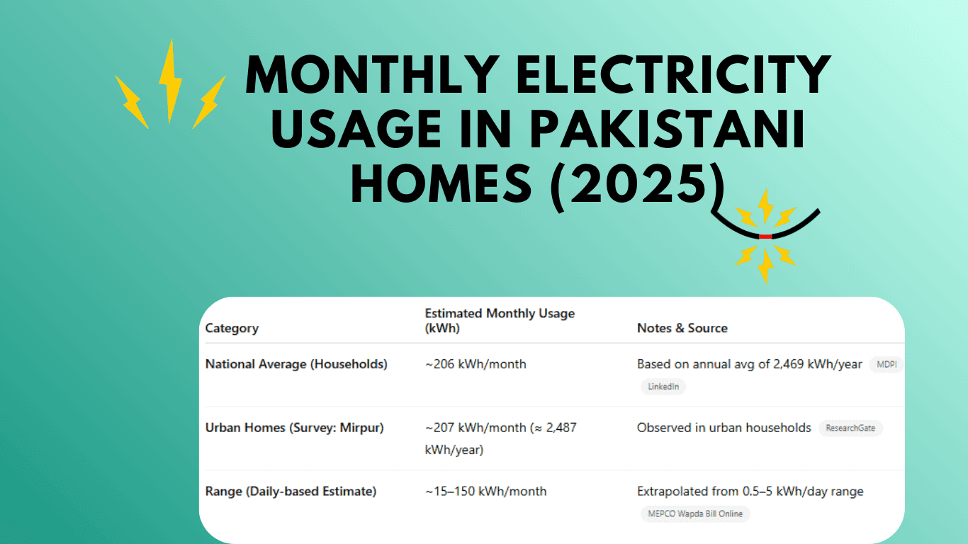 Monthly Electricity Usage in Pakistani Homes (2025)